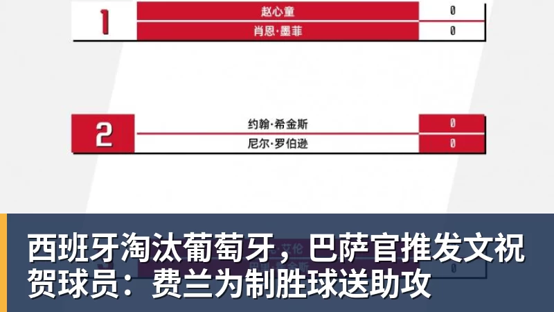 西班牙淘汰葡萄牙，巴萨官推发文祝贺球员：费兰为制胜球送助攻