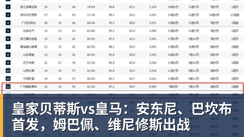 皇家贝蒂斯vs皇马：安东尼、巴坎布首发，姆巴佩、维尼修斯出战