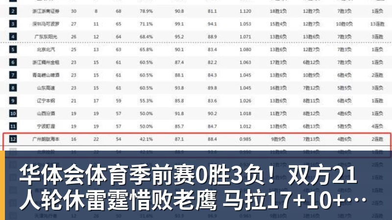 华体会体育季前赛0胜3负！双方21人轮休雷霆惜败老鹰 马拉17+10+6+5帽