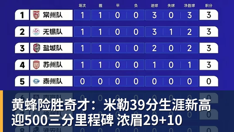 华体会体育黄蜂险胜奇才：米勒39分生涯新高迎500三分里程碑 浓眉29+10